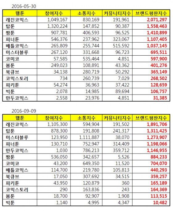 레진코믹스 1위 탑툰 2위 9월 웹툰 사이트 브랜드 순위 공개 Global No 1 Game Media 게임포커스